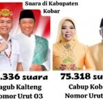 Sebuah Keunikan, Raihan Suara Calon Bupati Kobar No Urut 2 dan Calon Gubernur Kalteng No Urut 3 Hampir Sama, Kebetulan?